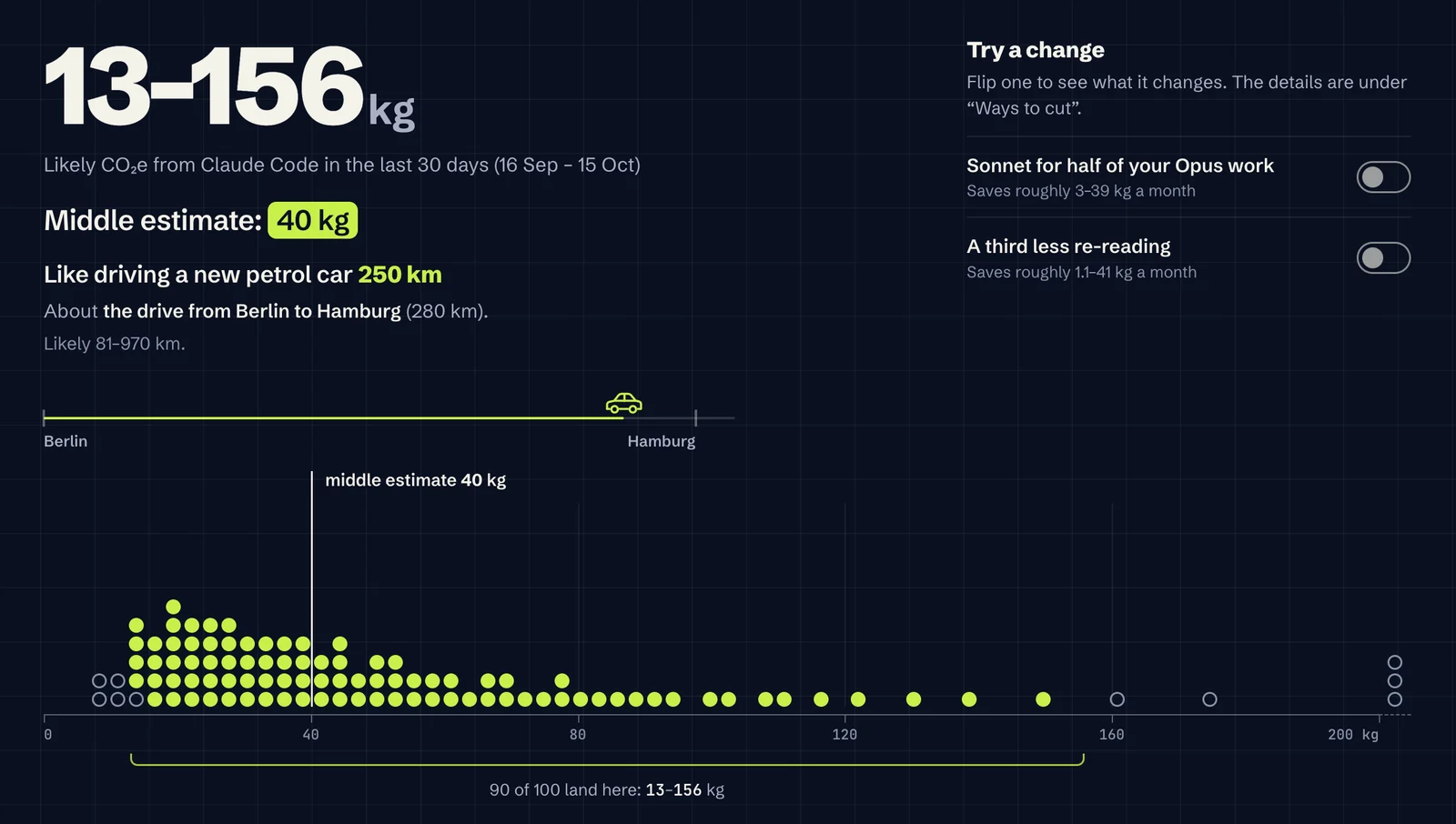 ai-co2 result: 13–156 kg CO₂e from Claude Code in the last 30 days, a middle estimate of 40 kg, like driving 250 km, drawn as a row of dots along a kg scale